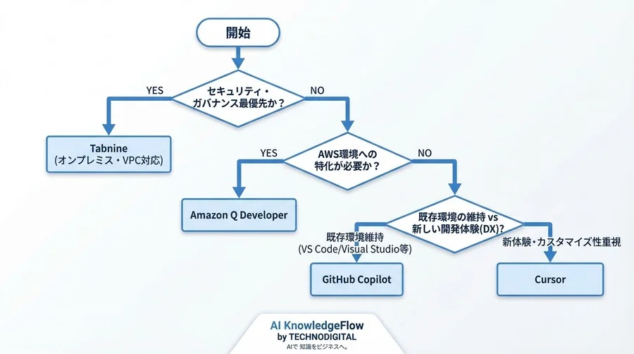 GitHub Copilot他3選比較：エンジニアの「技術力」を底上げするAI導入戦略とROI - Conclusion Image