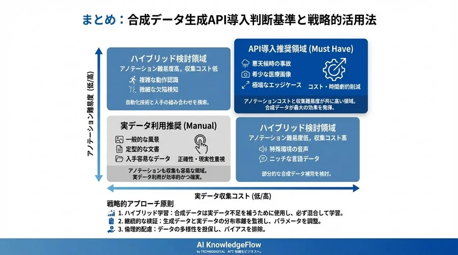 合成データ生成APIの実装仕様とPythonパイプライン構築：アノテーションコスト削減への技術的アプローチ - Conclusion Image