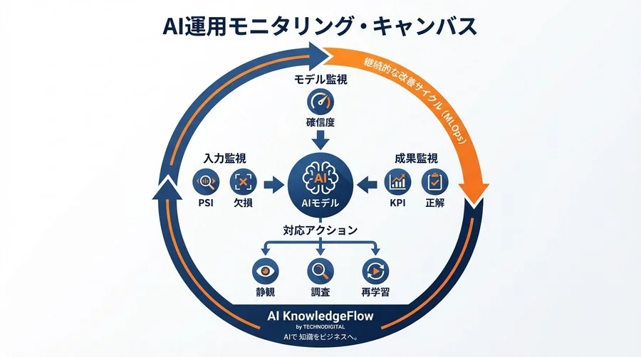 「昨日は正解、今日は誤答」の不安を消す。現場で回せるAI精度監視と指標設計の教科書 - Conclusion Image