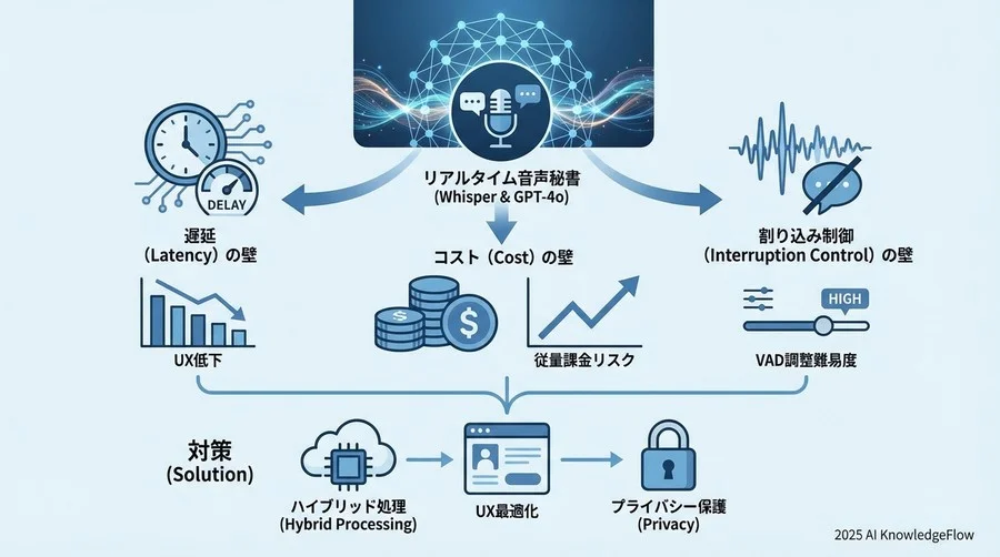 リスク1：UXを破壊する「レイテンシー」と「割り込み」の制御不能 - Section Image