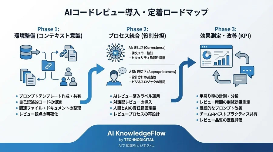 AIコードレビューは「指示」で決まる：GitHub Copilotに意図を伝え、形骸化したレビューを設計議論へ昇華させる技術 - Conclusion Image