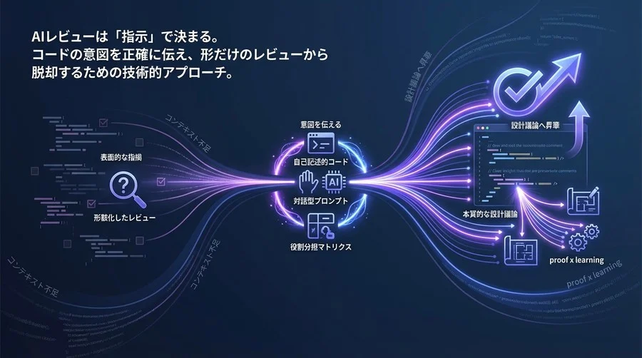 AIコードレビューは「指示」で決まる：GitHub Copilotに意図を伝え、形骸化したレビューを設計議論へ昇華させる技術