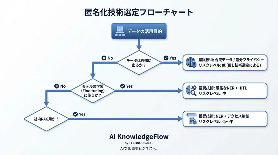 従来のマスキングはなぜ無力か？AI時代の匿名化技術選定と再識別リスクの真実 - Conclusion Image