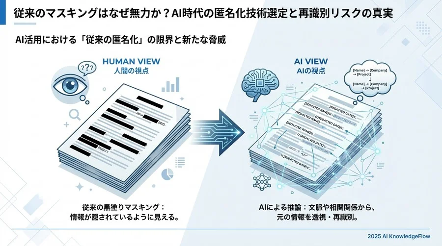 AI活用における「従来の匿名化」の限界と新たな脅威 - Section Image