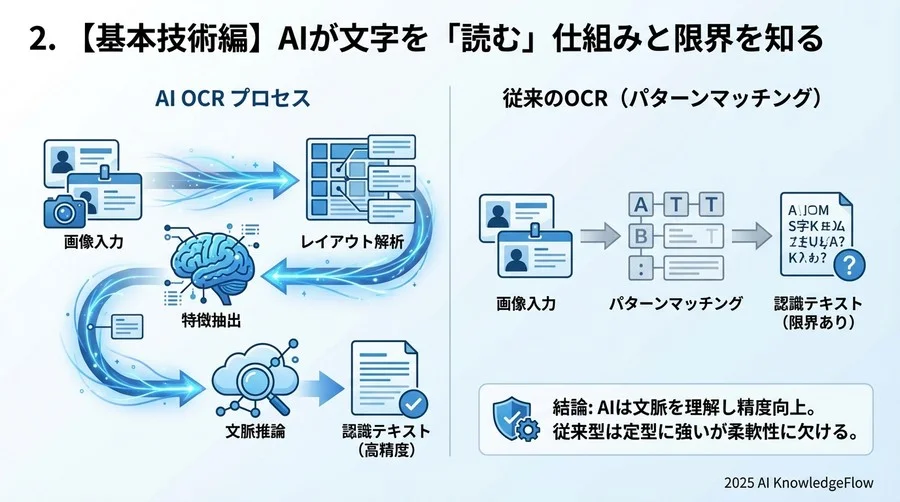 2. 【基本技術編】AIが文字を「読む」仕組みと限界を知る - Section Image