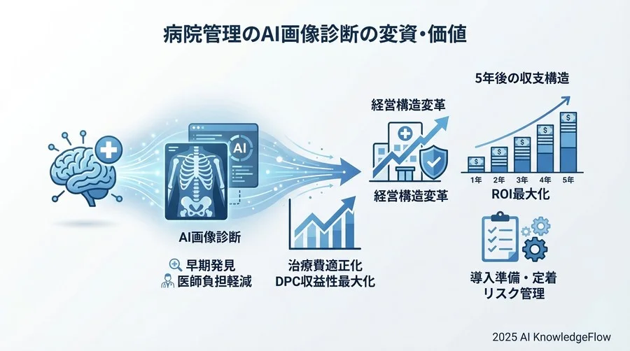 フェーズ3：【展開】全学的運用と患者への価値還元（7〜12ヶ月目） - Section Image