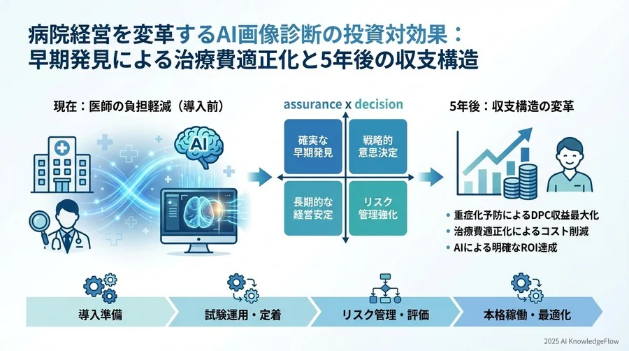 フェーズ3：【展開】全学的運用と患者への価値還元（7〜12ヶ月目） - Section Image 3