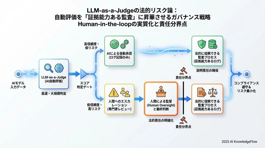 4. Human-in-the-loopの実質化と責任分界点 - Section Image 3