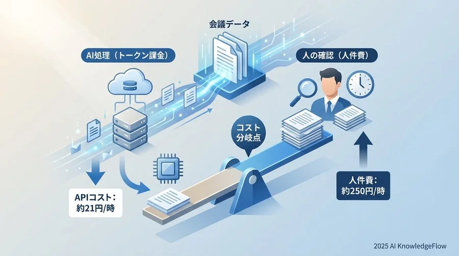 運用コスト試算：トークン課金と「人の目」 - Section Image