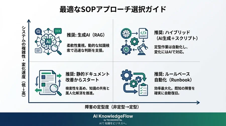 障害対応の「魔の15分」を消す：生成AIによる動的SOPと従来型自動化のROI比較 - Conclusion Image