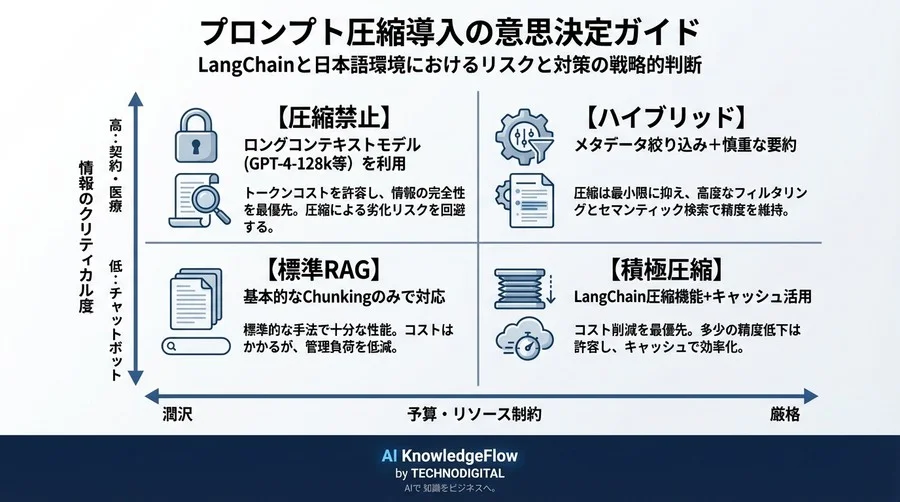 LangChainのプロンプト圧縮は日本語環境で使うな？コスト削減の罠と品質維持の技術論 - Conclusion Image