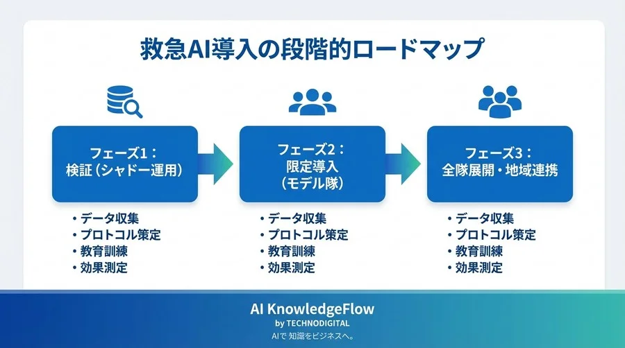 AI心電図解析を「現場の武器」にするために：救急搬送トリアージにおける安全管理と教育の鉄則 - Conclusion Image
