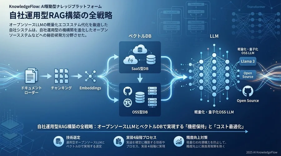 業界概況：RAG（検索拡張生成）システムのエコシステム変遷 - Section Image