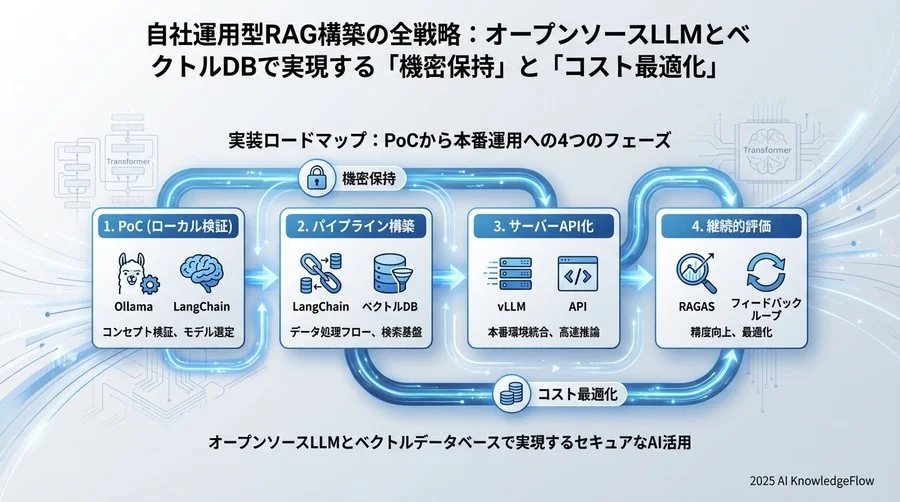 実装ロードマップ：PoCから本番運用への4つのフェーズ - Section Image