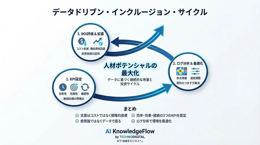 「合理的配慮」で予算は降りない：ディスレクシア支援AIのROI算出と3つの成功指標 - Conclusion Image