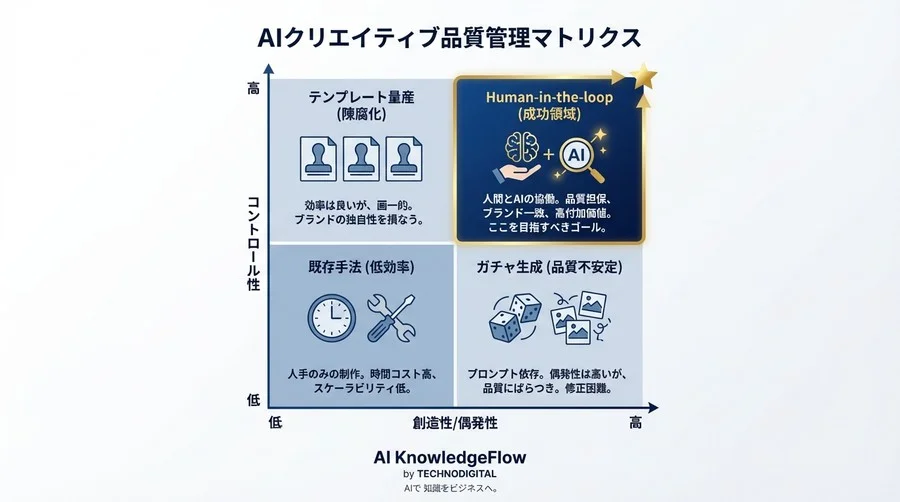 拡散モデル導入の落とし穴：クリエイティブ品質を担保する「AI制作フロー」再構築 - Conclusion Image