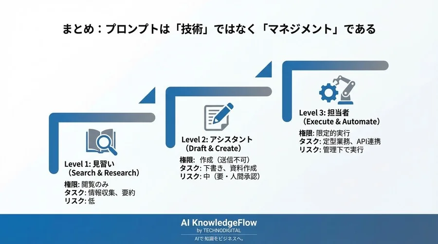 AutoGPTの暴走を防ぐシステムプロンプト設計論：自律型AIのリスクを制御する「ガードレール」構築ガイド - Conclusion Image