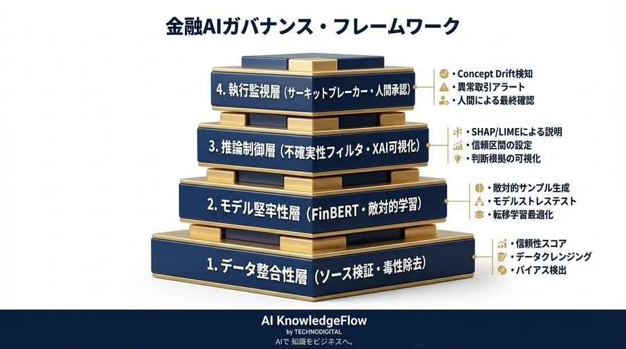 金融特化型LLMのモデルリスク管理：アルファ抽出における堅牢なAIガバナンス構築 - Conclusion Image