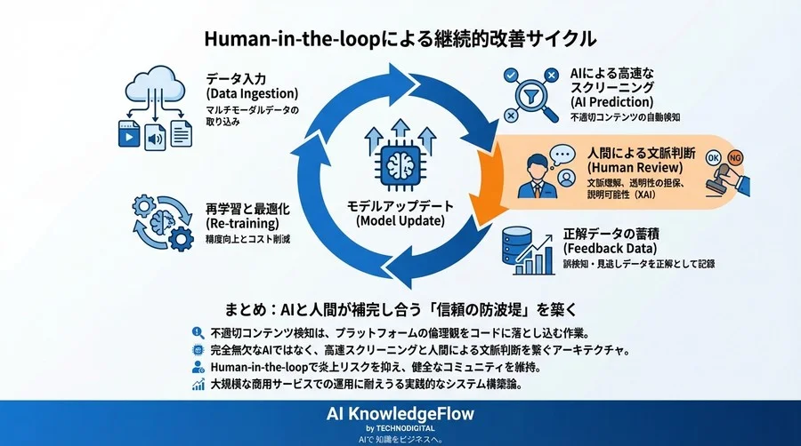 炎上リスクを制御する不適切検知AI：透明性と「納得感」を実装するマルチモーダル設計論 - Conclusion Image
