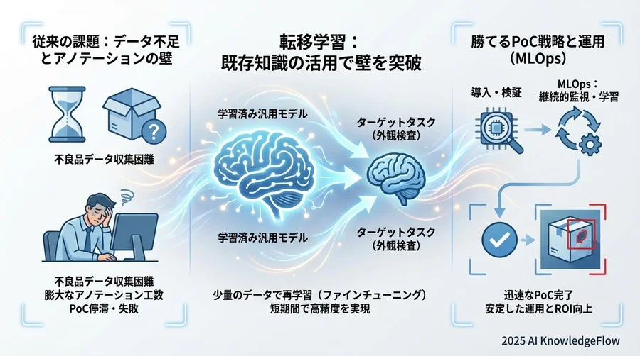 Q3: 比較検討の軸：良品学習（アノマリー検知）との使い分け - Section Image 3