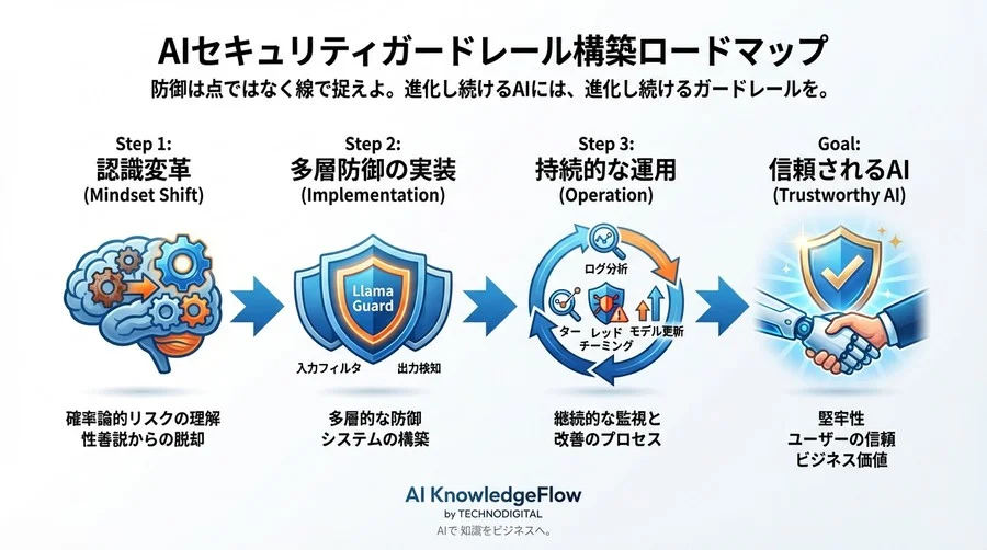 Llamaモデル防御の落とし穴：プロンプトインジェクション対策で陥る「3つの誤解」とAIガードレール設計論 - Conclusion Image