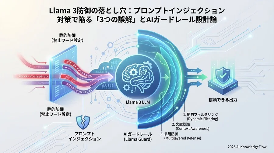 誤解③：「ガードレールは一度導入すれば完了する」という静的思考 - Section Image