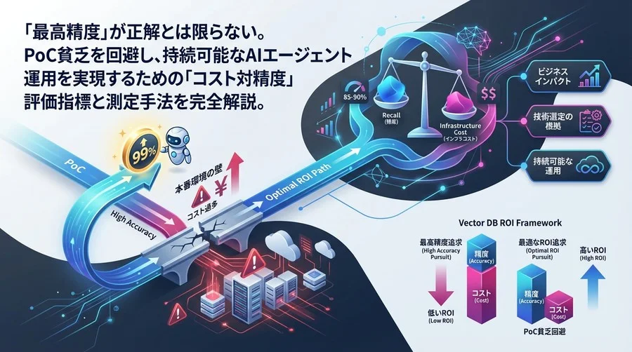 「精度99%の罠」を回避せよ：ベクトルDBのコスト対精度（ROI）評価フレームワーク
