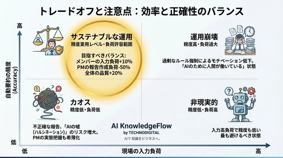 Copilot連携の落とし穴：プロジェクト進捗の自動要約で「AIの嘘」を防ぐデータ構造化戦略 - Conclusion Image