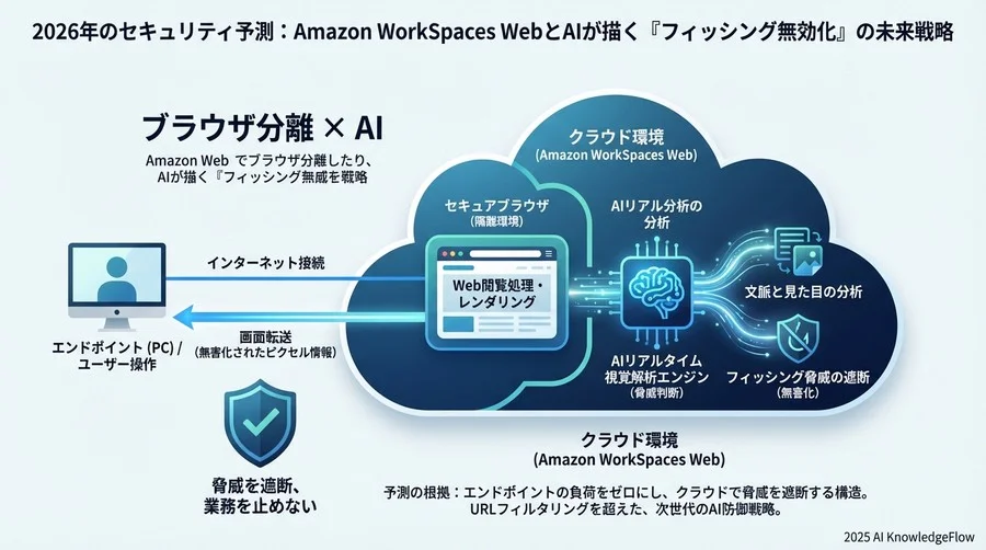 予測の根拠：なぜ「ブラウザ分離 × AI」が最適解なのか - Section Image