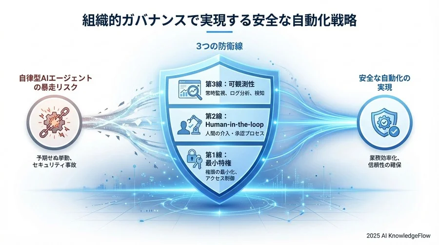 安心の防波堤2：Human-in-the-loop（人間による承認）の必須化 - Section Image 3