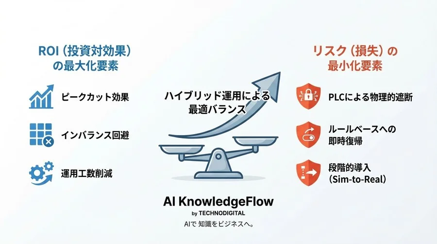 スマートファクトリーの電力制御：AIの「暴走」を防ぎコストを削る、既存PLCとのハイブリッド運用論 - Conclusion Image