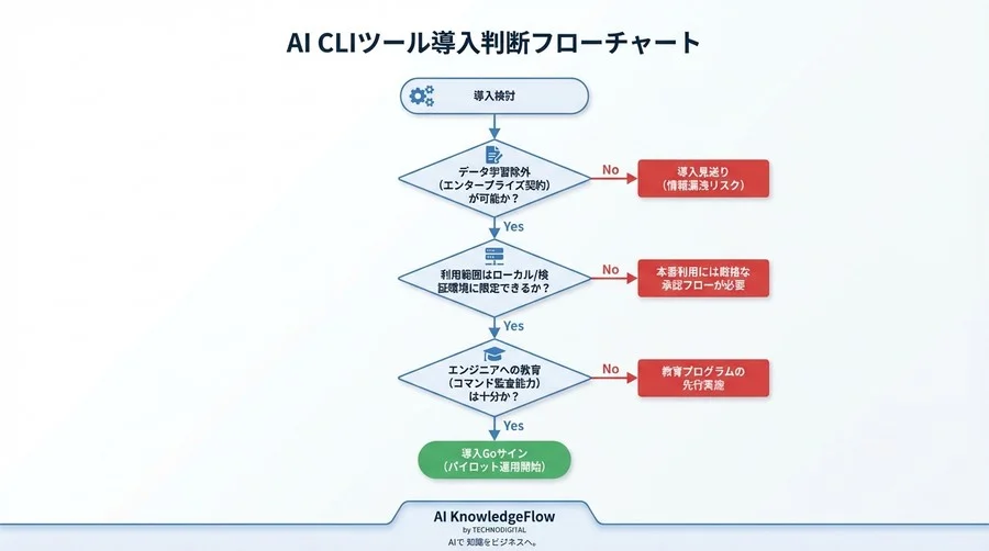 CLI自動化の代償と防衛策：AI提案コマンドによる「組織的事故」を防ぐガバナンス設計 - Conclusion Image