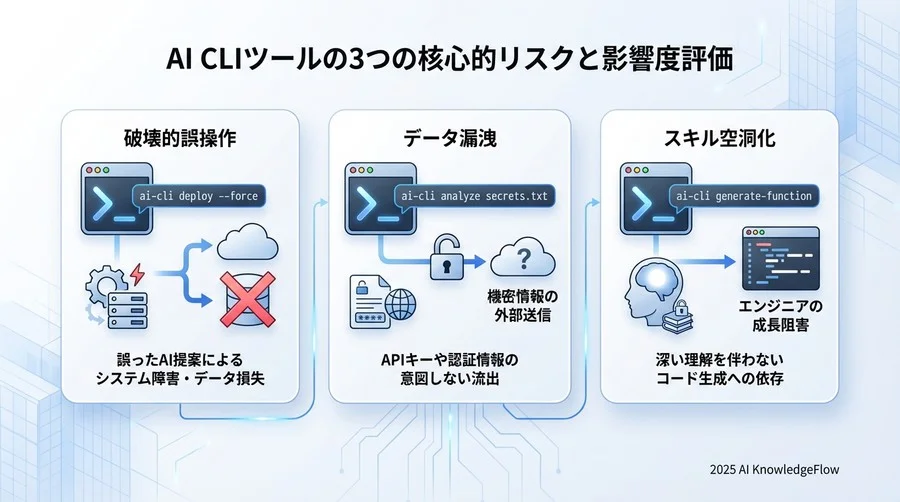 3つの核心的リスクと影響度評価 - Section Image