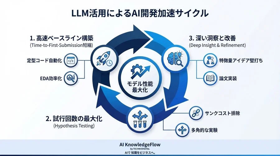 Kaggle勝者のLLM活用術：ベースライン構築時間を75%削減する定量的開発プロセス - Conclusion Image