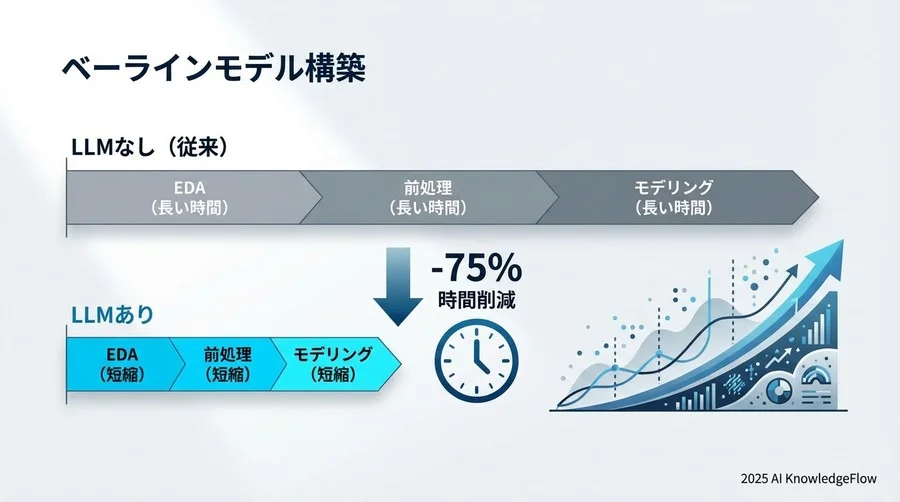 【実証比較】LLMあり vs なし：ベースライン構築のタイムライン分析 - Section Image