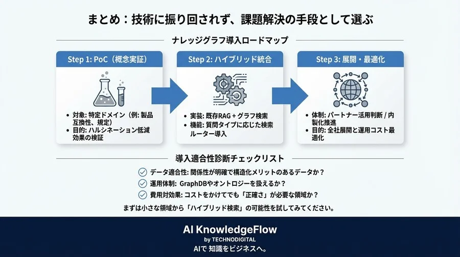 RAGの嘘を防ぐナレッジグラフ導入診断｜精度向上のデータ要件と費用対効果 - Conclusion Image