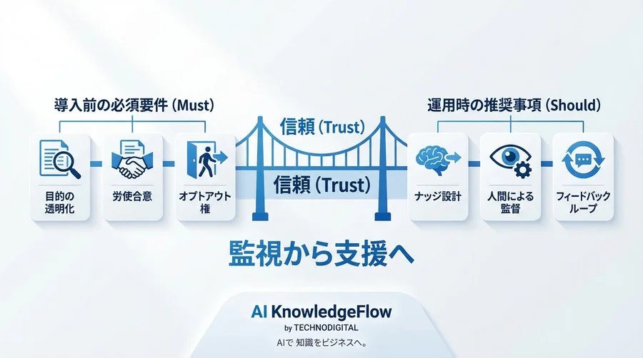 監視ではなく支援を：AIによる学習意欲推計と信頼構築のロードマップ - Conclusion Image