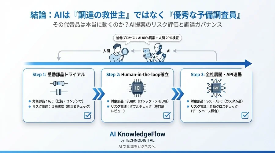 その代替品は本当に動くのか？AI提案のリスク評価と調達ガバナンス - Conclusion Image