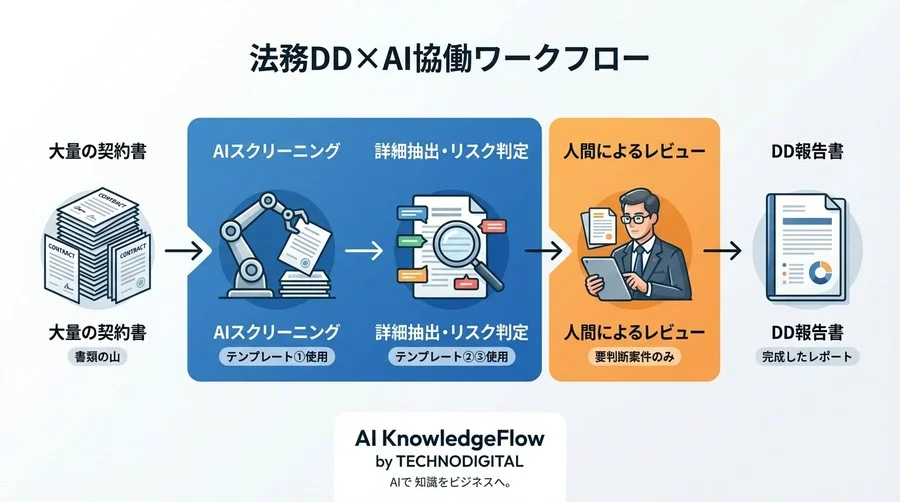 契約書100通のCOCチェックをAIと協働で。法務DDの現場を変えるプロンプト設計術 - Conclusion Image