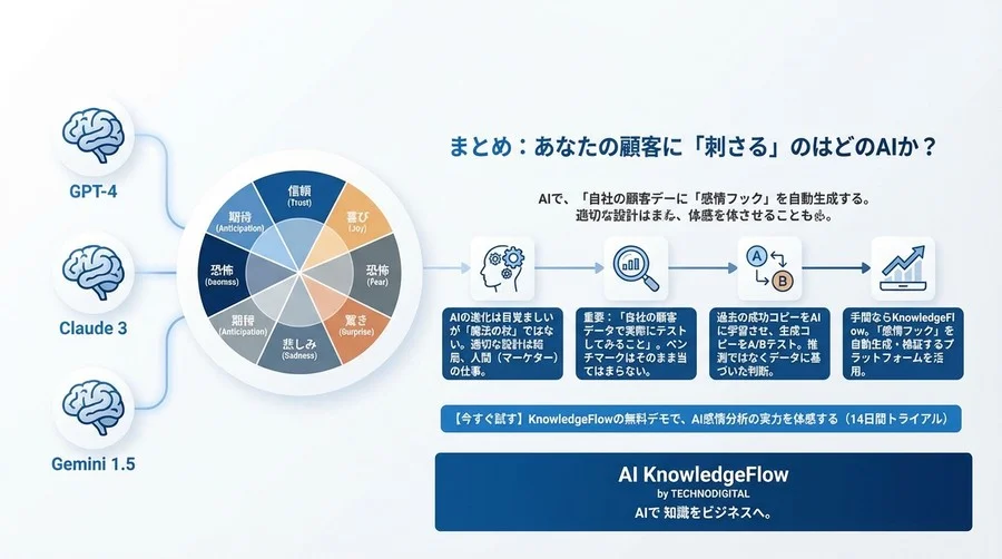 「刺さる」コピーは偶然ではない。ChatGPT・Claude 3・Geminiが生成する「感情フック」の有効性を心理学モデルで徹底検証 - Conclusion Image