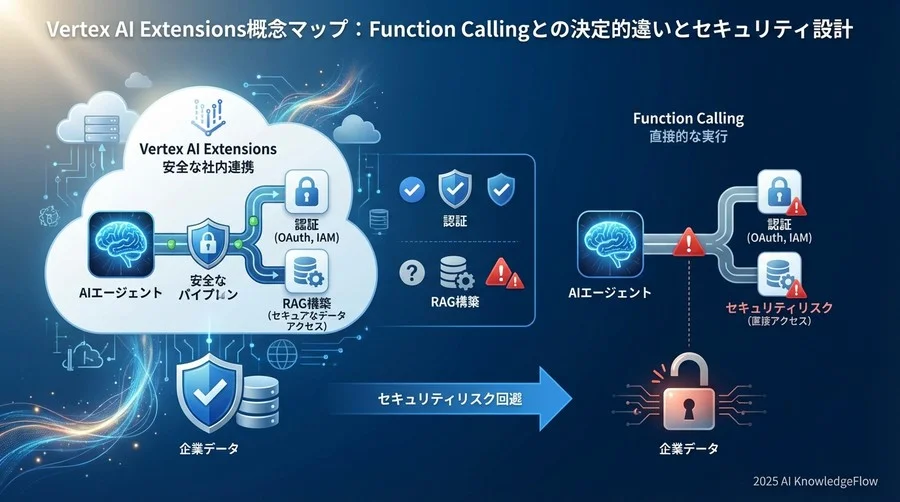 【基礎編】Vertex AI Extensionsの解剖図鑑 - Section Image