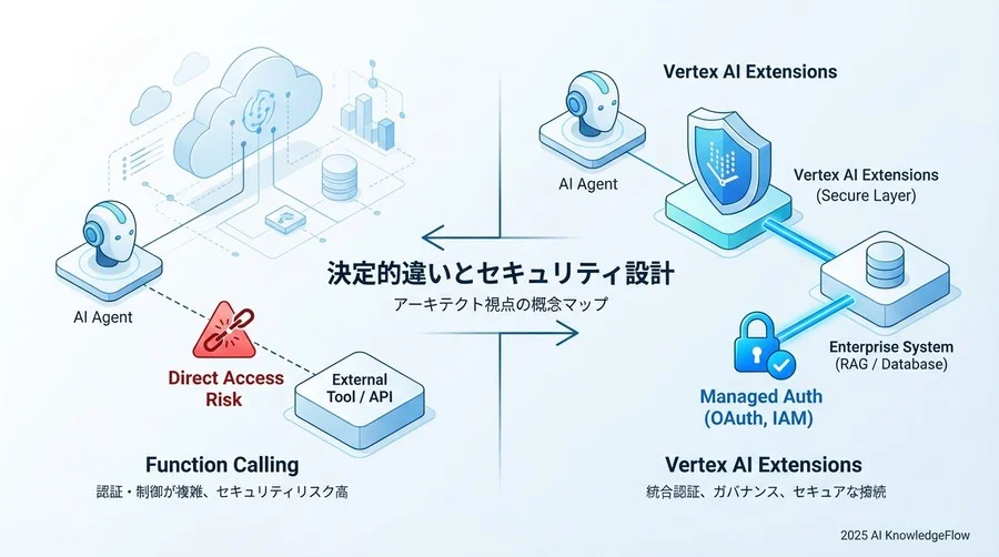 【比較・整理編】類似技術との使い分けマップ - Section Image