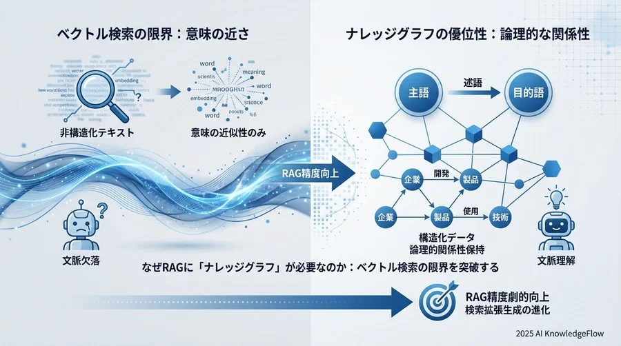 なぜRAGに「ナレッジグラフ」が必要なのか：ベクトル検索の限界を突破する - Section Image