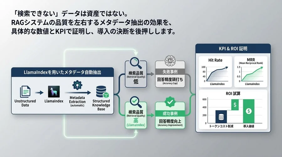 「検索できない」データは資産ではない：LlamaIndexによるRAG品質改善とROI証明