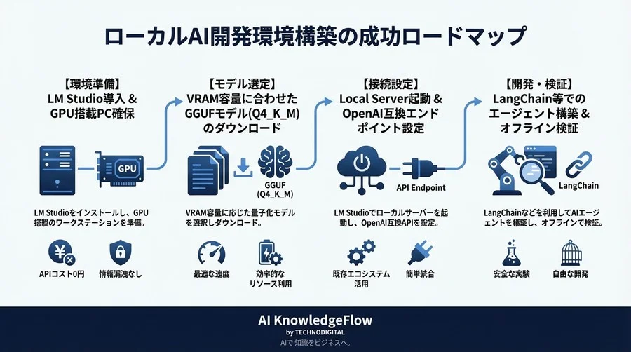 APIコストと情報流出リスクを断つ。LM Studioで構築する企業内ローカルAI開発基盤の正解ルート - Conclusion Image