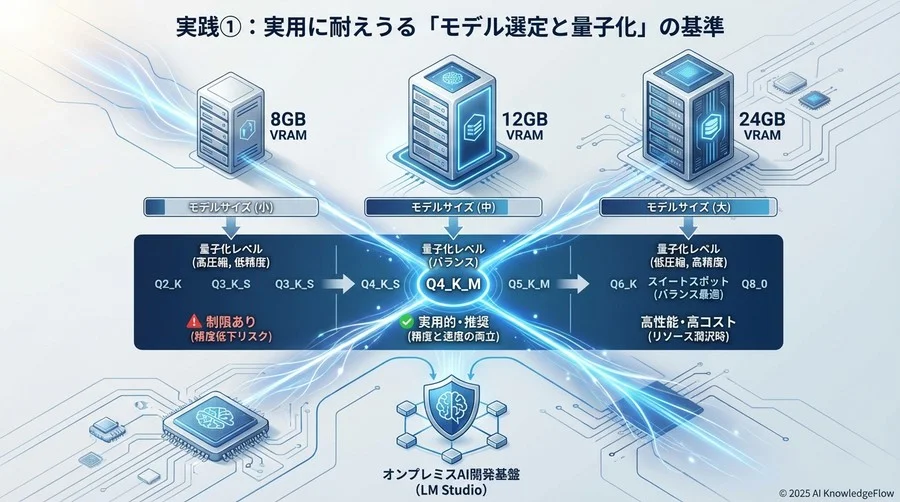 実践①：実用に耐えうる「モデル選定と量子化」の基準 - Section Image