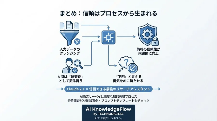 「AI要約は信用できない」を払拭せよ：Claude 2.1による論文サーベイ精度検証の完全チェックリスト【R&D特化】 - Conclusion Image