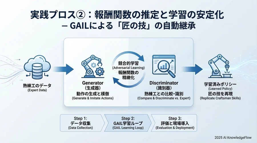 実践プロセス②：報酬関数の推定と学習の安定化 - Section Image