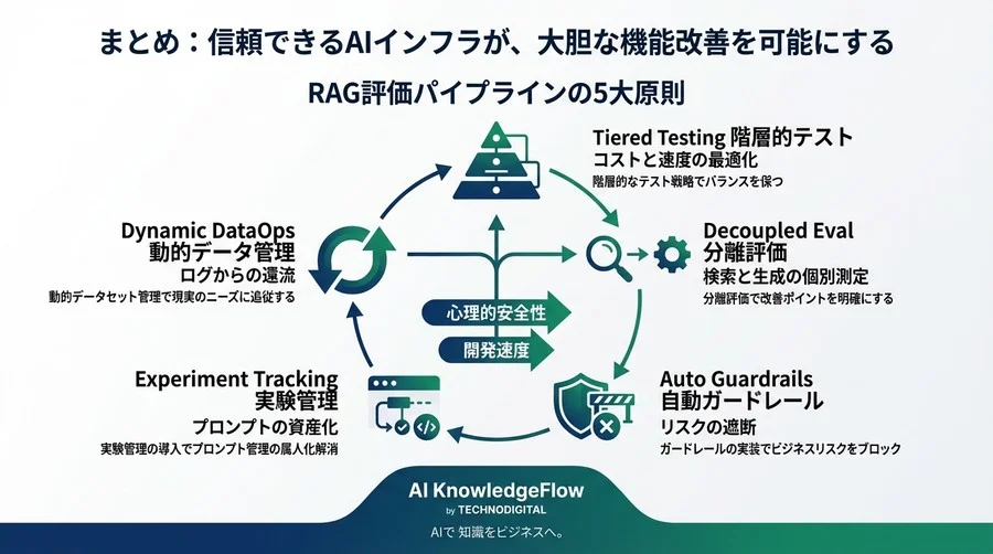 コードは正常、でもAIは嘘をつく：RAG評価パイプライン設計の5つの落とし穴 - Conclusion Image