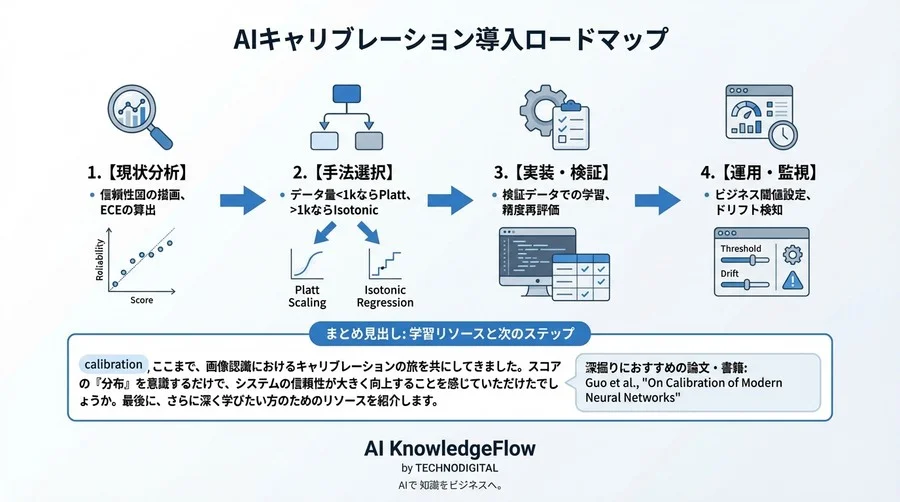 画像認識の類似度スコアを「確率」に変える：キャリブレーション技術による閾値設計の最適化手法 - Conclusion Image
